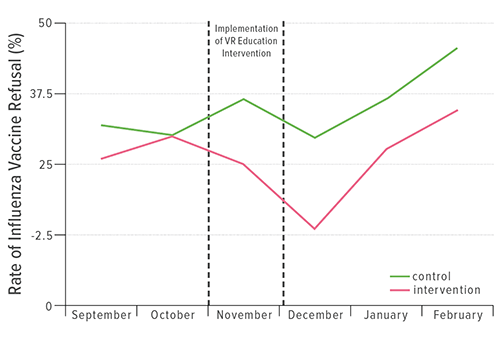 The chart shows the vaccination refusal rates before and after implementation of the virtual-reality education intervention. It clearly illustrates the intervention’s effectiveness, with rates of refusal going down significantly during that period. The green line is the control group; the pink line reflects the subjects of the intervention.